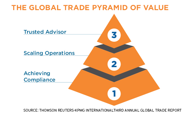 Coping With Trade Compliance Challenges