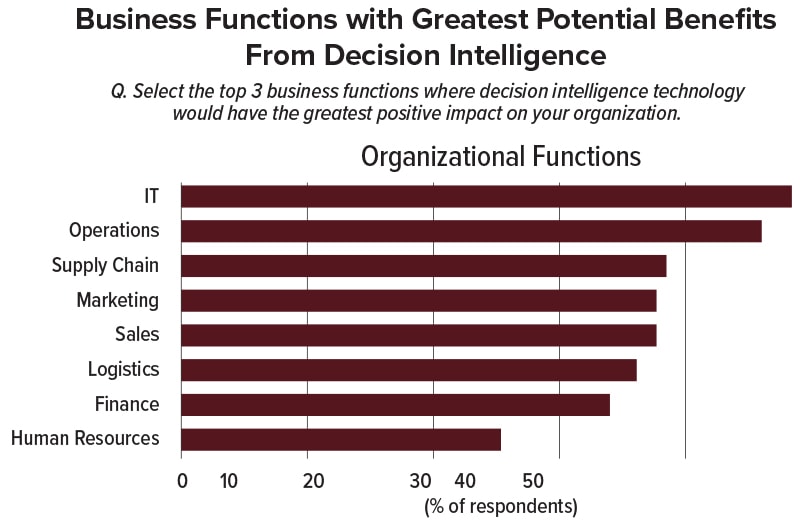 The Supply Chain Benefits of AI-Powered Decision Making