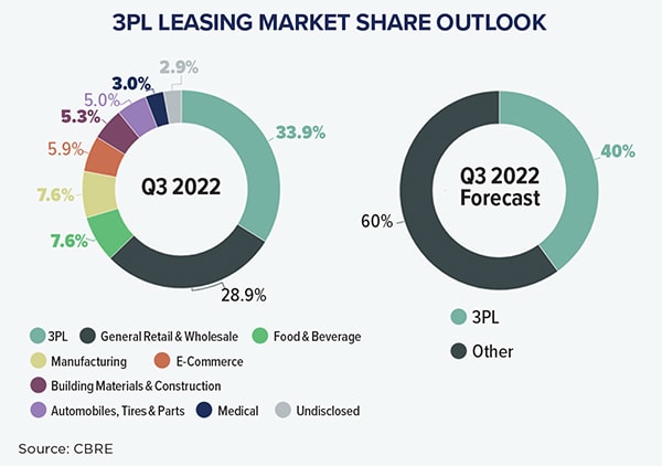 Industrial Real Estate Keeps the Pace…for Now