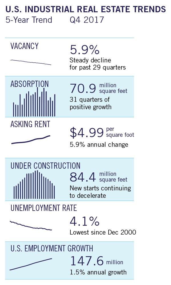 Consumer Confidence Builds Up Industrial Real Estate