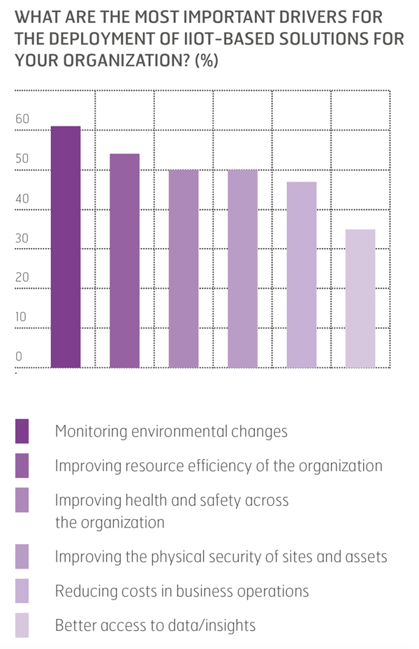 Industrial IoT: Friend of the Environment