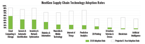 Next-Generation Innovations: Digital, On Demand, Always On